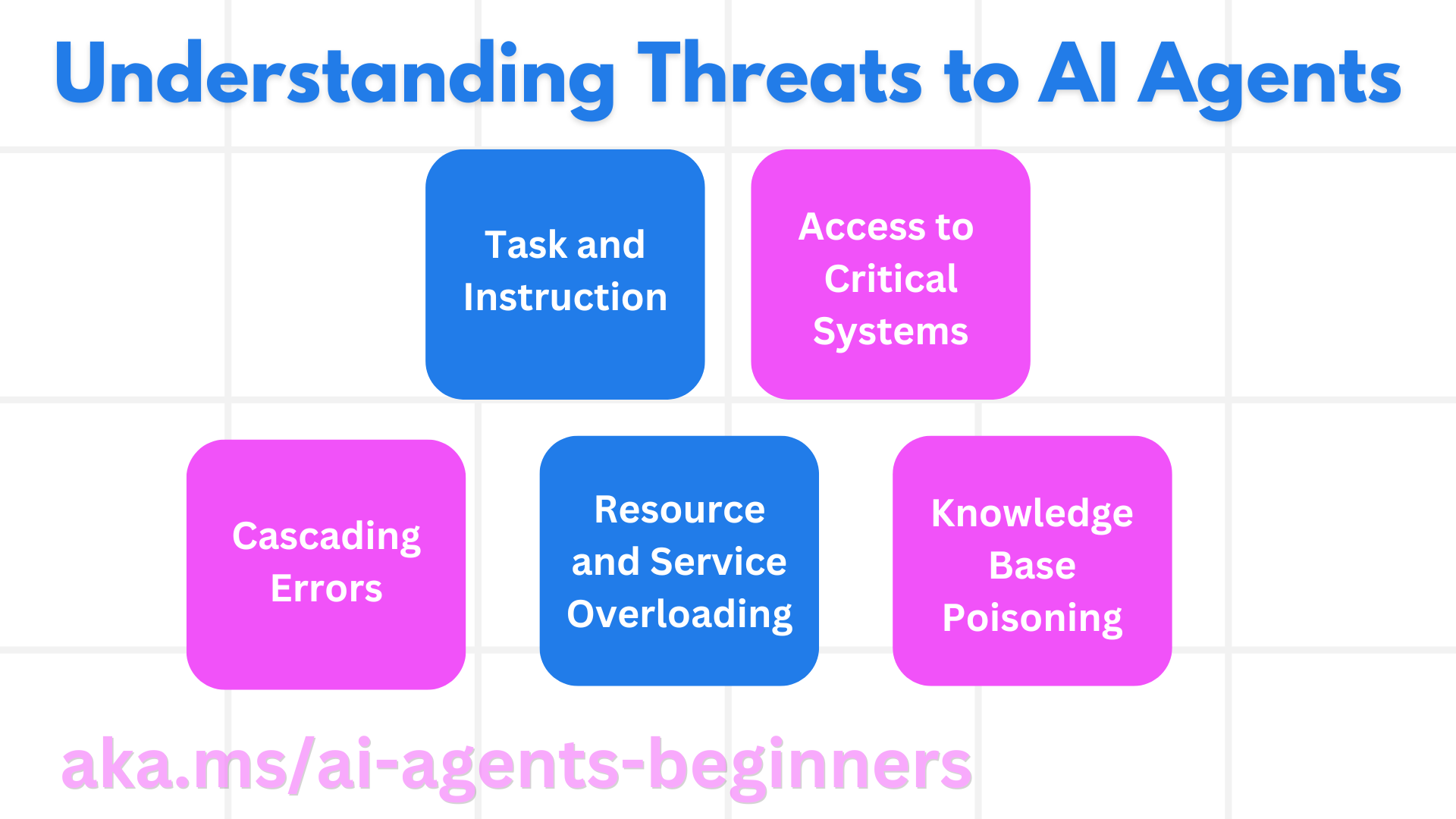 Understanding Threats